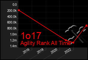 Total Graph of 1o17