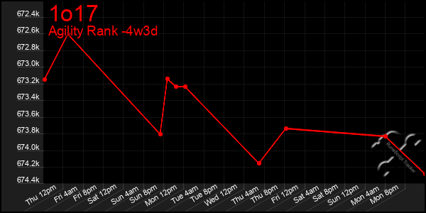 Last 31 Days Graph of 1o17