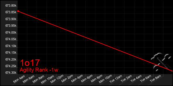 Last 7 Days Graph of 1o17