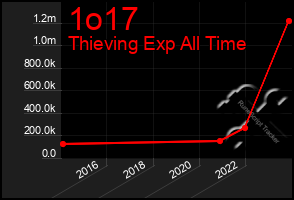 Total Graph of 1o17