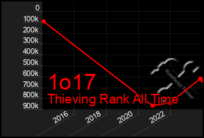 Total Graph of 1o17