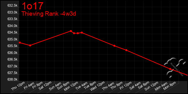 Last 31 Days Graph of 1o17