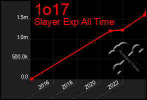 Total Graph of 1o17