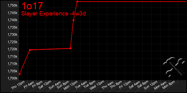 Last 31 Days Graph of 1o17