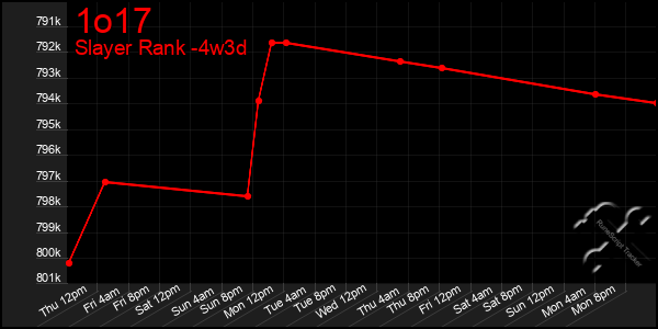 Last 31 Days Graph of 1o17