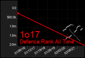 Total Graph of 1o17