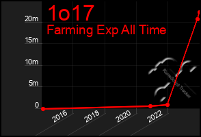 Total Graph of 1o17