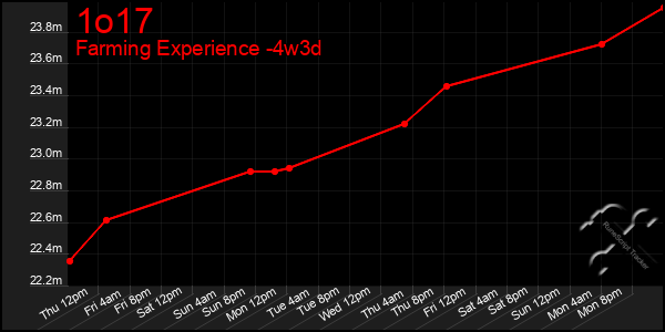 Last 31 Days Graph of 1o17