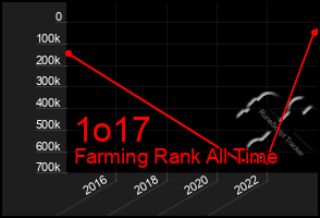 Total Graph of 1o17