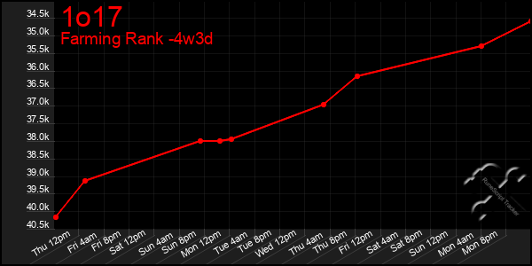 Last 31 Days Graph of 1o17