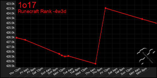 Last 31 Days Graph of 1o17