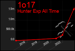 Total Graph of 1o17