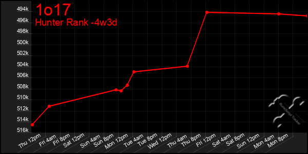 Last 31 Days Graph of 1o17