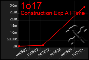 Total Graph of 1o17