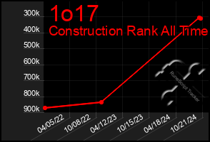 Total Graph of 1o17