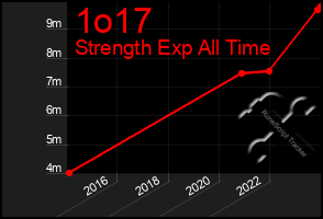 Total Graph of 1o17