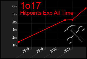 Total Graph of 1o17