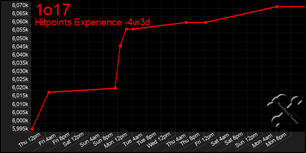 Last 31 Days Graph of 1o17