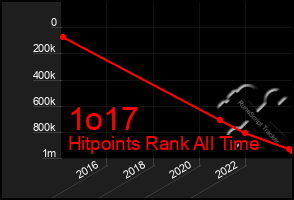 Total Graph of 1o17