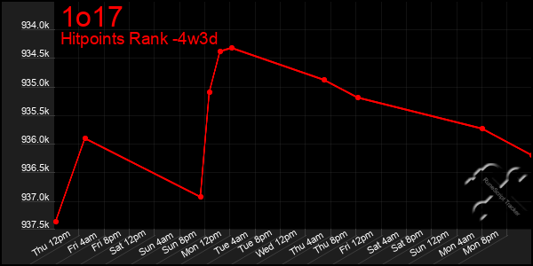 Last 31 Days Graph of 1o17