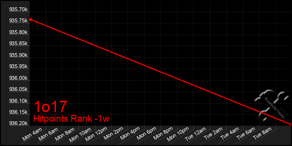 Last 7 Days Graph of 1o17