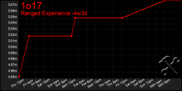 Last 31 Days Graph of 1o17