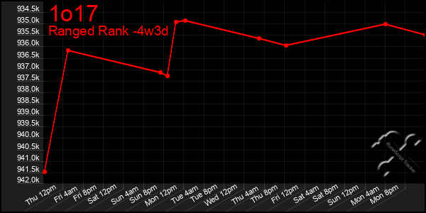 Last 31 Days Graph of 1o17