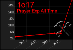 Total Graph of 1o17