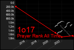 Total Graph of 1o17