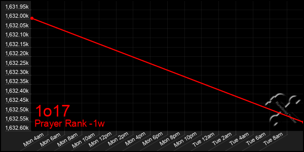 Last 7 Days Graph of 1o17