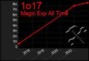 Total Graph of 1o17