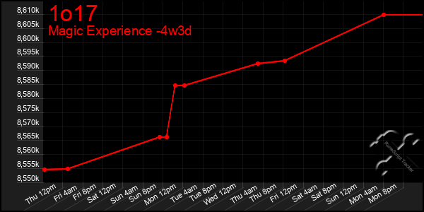 Last 31 Days Graph of 1o17