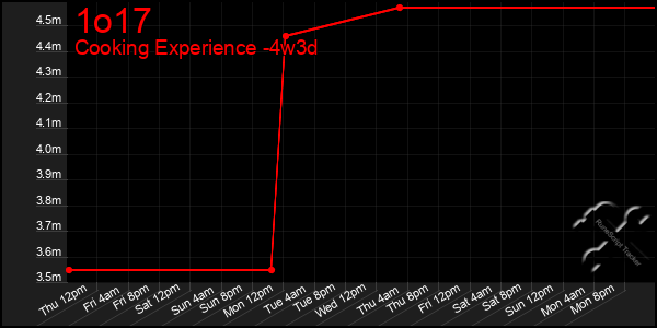 Last 31 Days Graph of 1o17