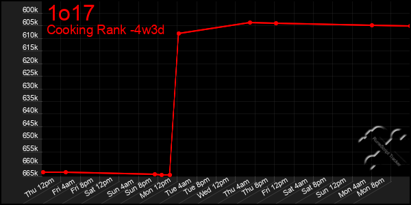 Last 31 Days Graph of 1o17