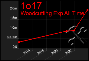 Total Graph of 1o17