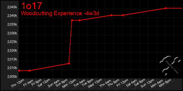 Last 31 Days Graph of 1o17