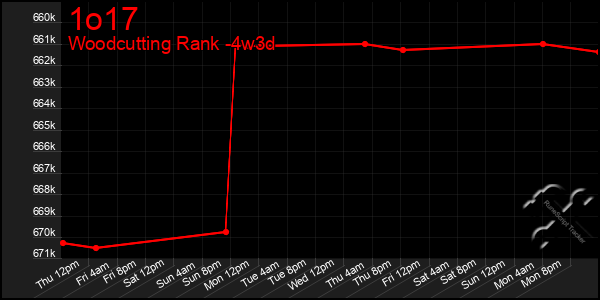 Last 31 Days Graph of 1o17