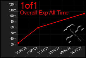 Total Graph of 1of1
