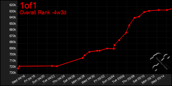 Last 31 Days Graph of 1of1