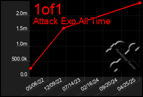 Total Graph of 1of1