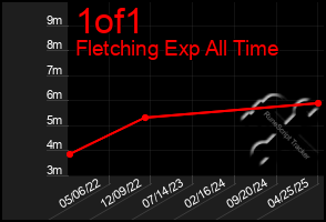 Total Graph of 1of1