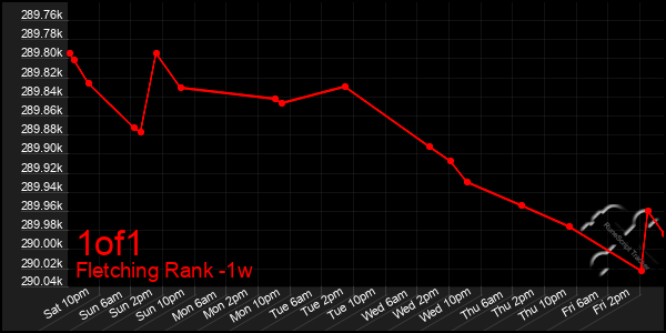 Last 7 Days Graph of 1of1