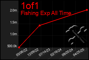 Total Graph of 1of1