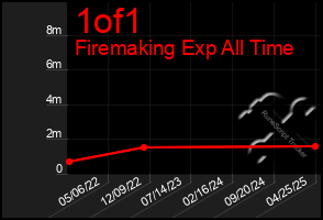 Total Graph of 1of1