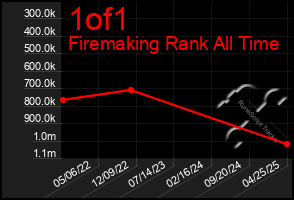 Total Graph of 1of1