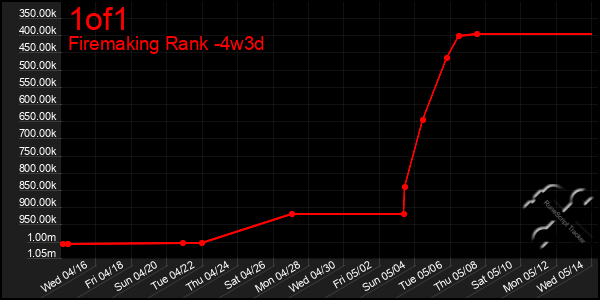 Last 31 Days Graph of 1of1