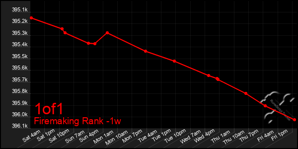 Last 7 Days Graph of 1of1