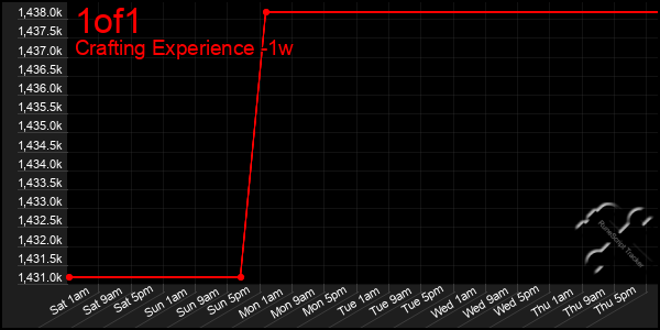 Last 7 Days Graph of 1of1