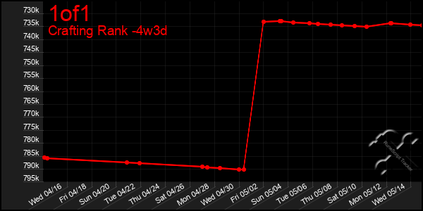 Last 31 Days Graph of 1of1