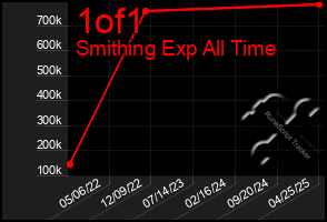 Total Graph of 1of1